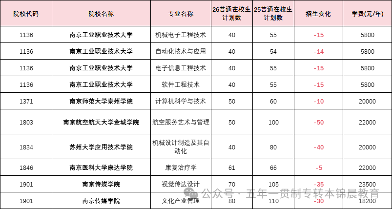 锦晨教育发布2026年五年一贯制高职“专转本”（非师范类）计划变化